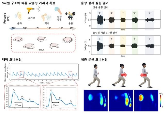 센서의 음향 감지·맥박 모니터링 실험 