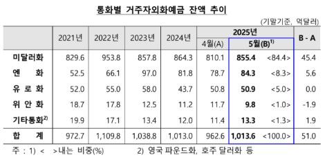 5월 외화예금 51억달러↑…기업 중심으로 넉 달 만에 증가 - 1