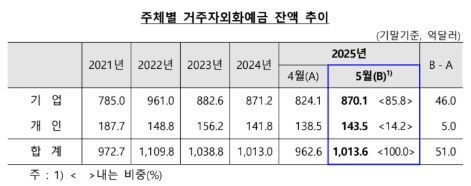 5월 외화예금 51억달러↑…기업 중심으로 넉 달 만에 증가 - 2