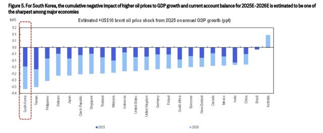 유가 상승에 따른 GDP 하락 비교