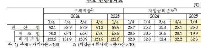기업 재무 안정성 지표 추이