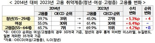 10년 사이 고용 취약계층 고용률 변화