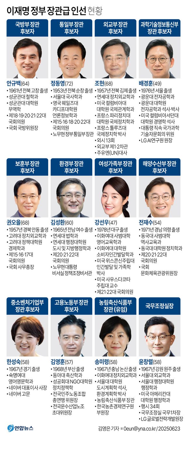 [그래픽] 이재명 정부 장관급 인선 현황