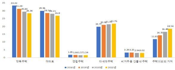 서울 청년의 주택 변화(2023 서울특별시 청년 통계)