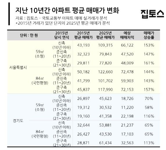 서울·경기도 아파트 면적·연식별 가격 추이