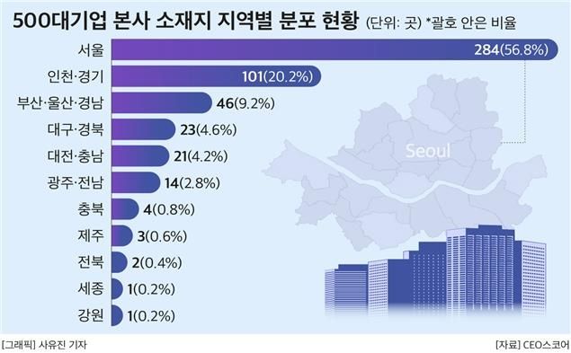 500대 기업 본사 소재지 지역별 분포 현황
