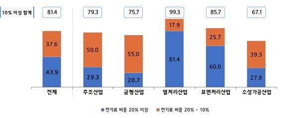제조원가 대비 전기료 비중