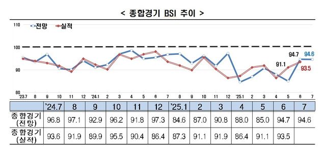 종합경기 BSI 추이