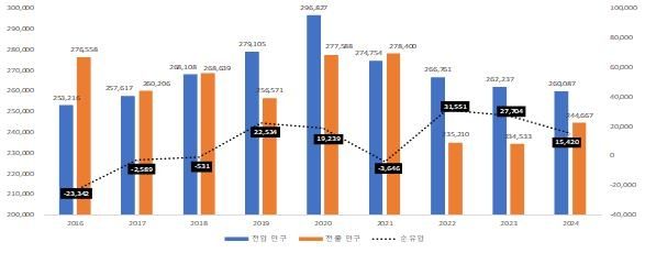 서울 전출입 청년 인구(2023 서울특별시 청년 통계)