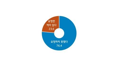 전기료 급등에 따른 납품대금 인상 요청