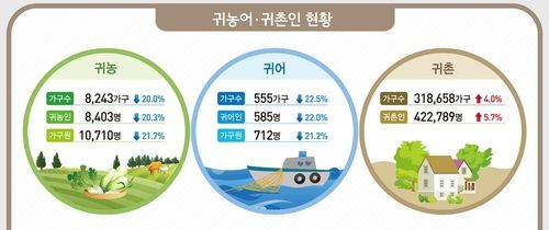 2024년 귀농·귀촌·귀어인 현황