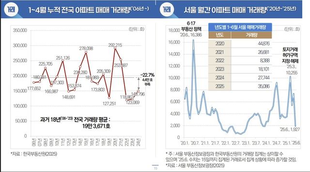 전국 아파트 매매 거래량 추이