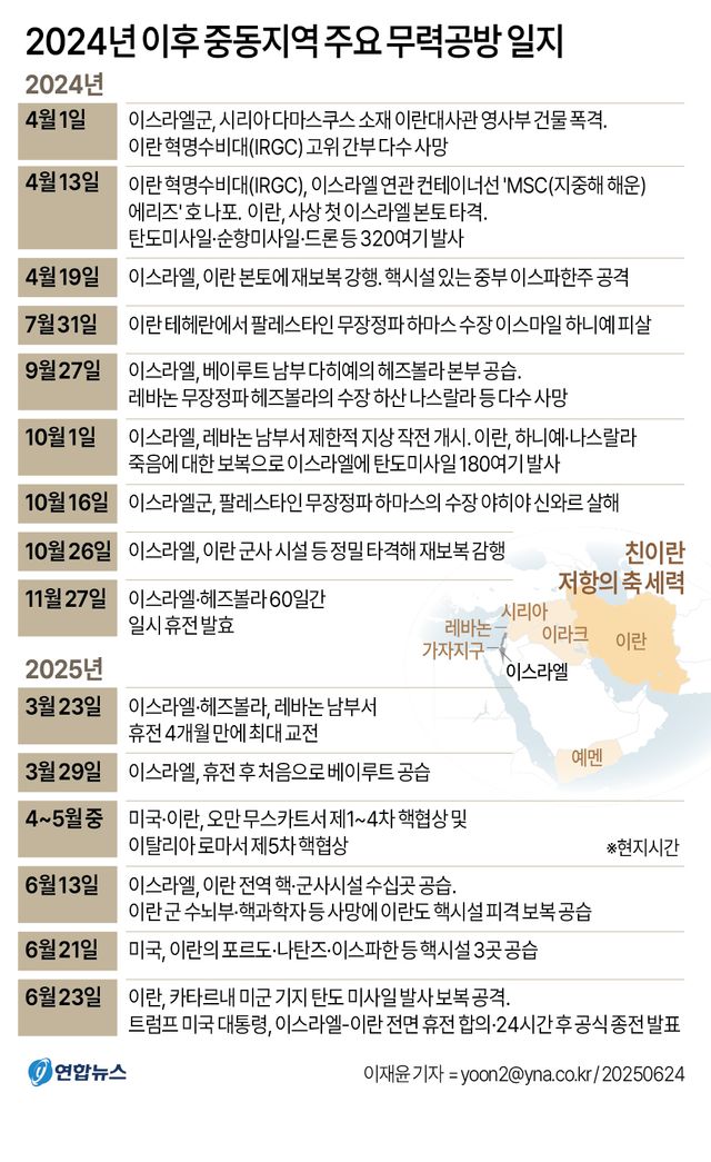 이-이란, 트럼프 중재로 전격 휴전 합의…"휴전발효, 24시간후 종전"(종합3보) - 2
