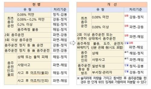 음주운전 징계양정 기준 강화