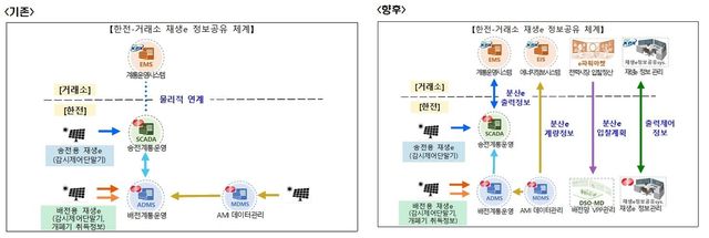 한전-전력거래소 재생에너지 정보 공유 체계(기존→향후)