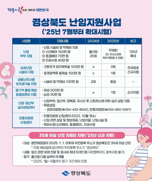 경북도 난임 지원사업