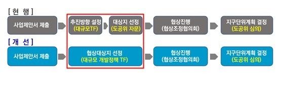 사전협상제도 흐름