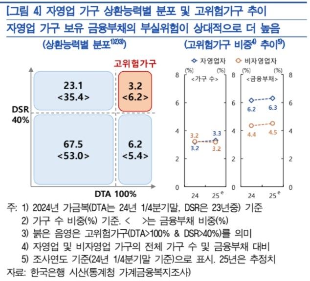 취약 자영업자 연체율 12년 만에 최고 - 2