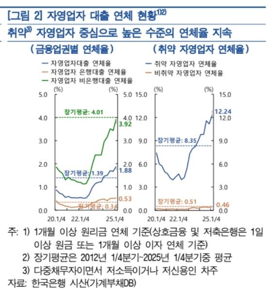 취약 자영업자 연체율 12년 만에 최고 - 1