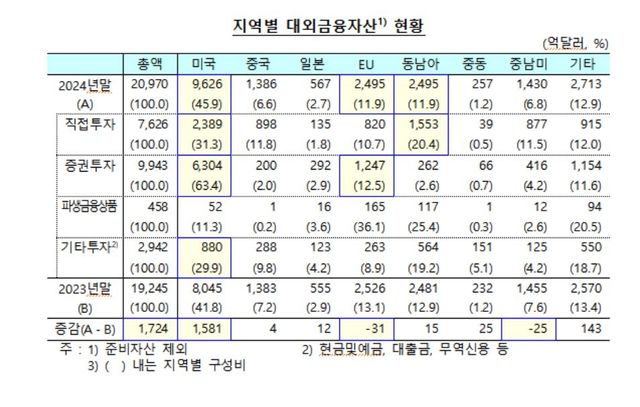 지역별 대외금융자산 현황