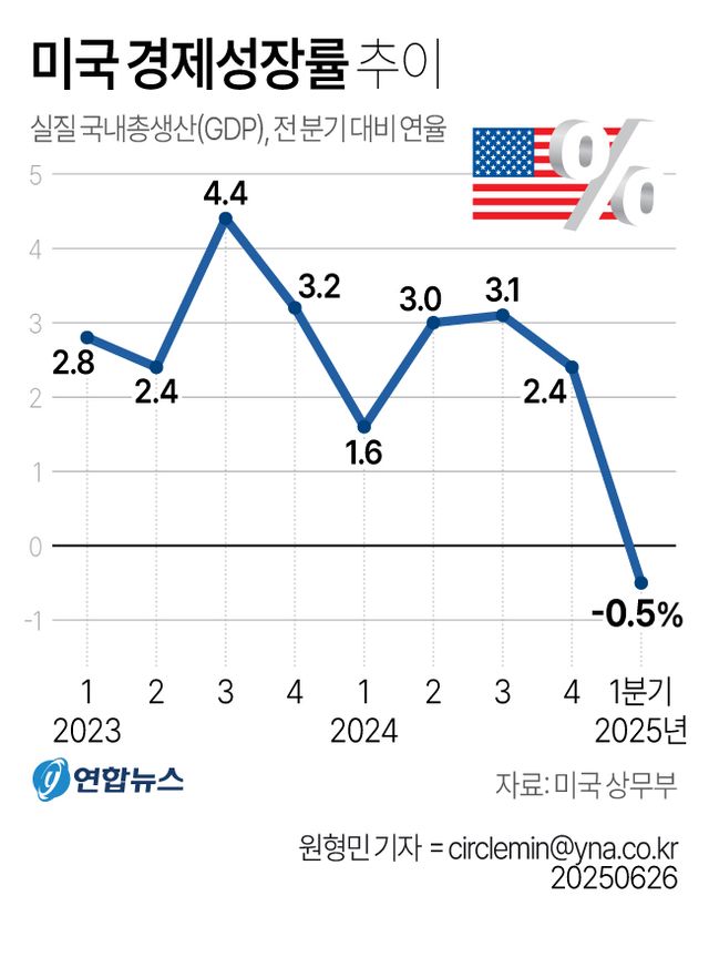 美 1분기 경제, 관세 여파로 0.5% 역성장…잠정치보다 더 나빴다(종합) - 2
