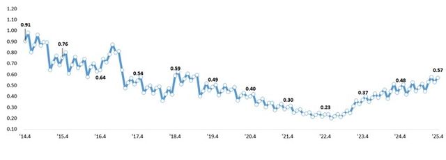 4월 은행대출 연체율 0.57%로 소폭 상승…"연체채권 정리 줄어" - 1