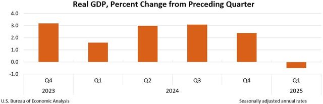 미 분기 성장률 추이(전기 대비 연율 기준)