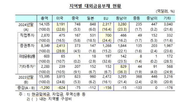 징겨별 대외금융부채 현황