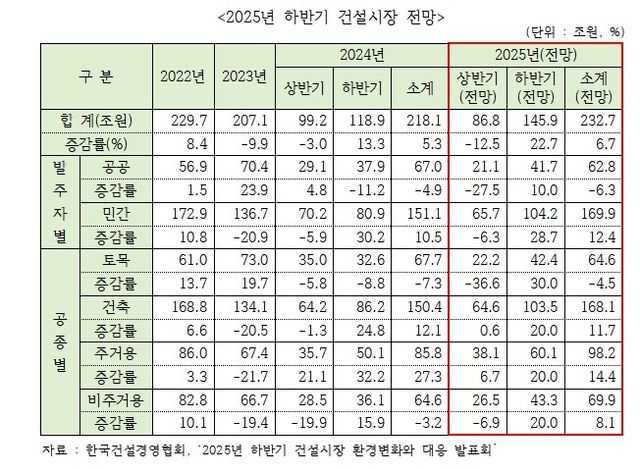 하반기 건설시장 전망