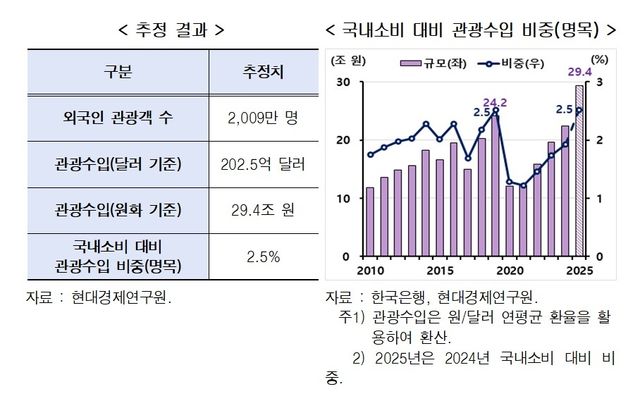 외국인 관광객 수와 관광 수입 추정