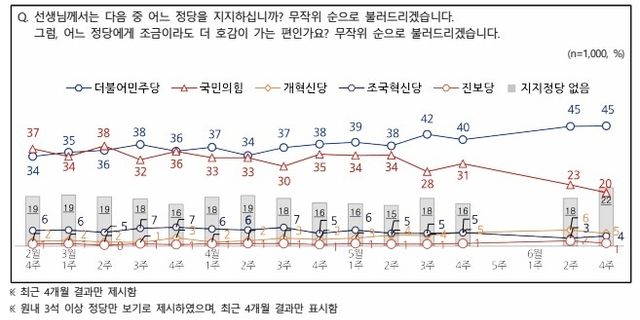 6월 넷째주 정당지지도 조사 결과