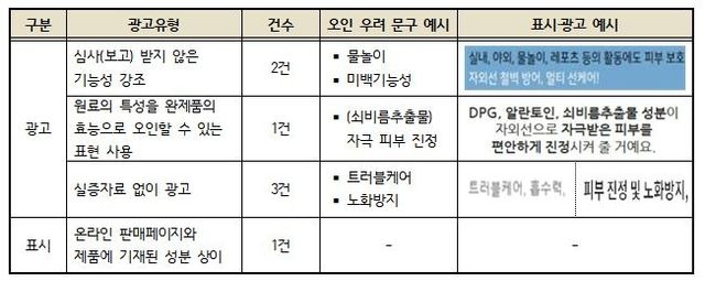 자외선차단제 표시·광고 조사결과