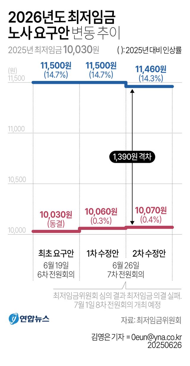 최저임금 심의 법정 기한 또 넘겨…노사 수정안 격차 1천390원(종합) - 2