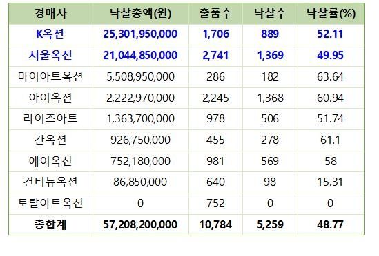 경매사별 총 낙찰총액 및 낙찰률[한국미술시가감정협회 제공. 재판매 및 DB 금지] 