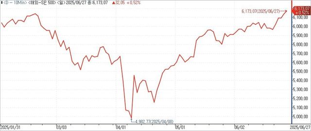 S&P 500 지수 추이