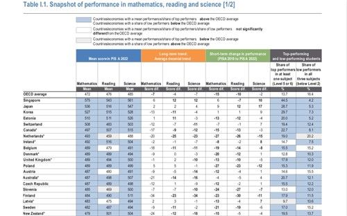 2022년 OECD PISA 리포트