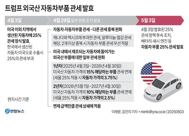 [그래픽] 미국 트럼프 정부 외국산 자동차부품 관세 발효