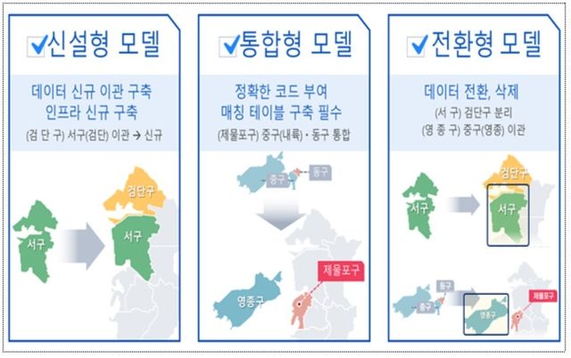 행정정보시스템 데이터 전환사업