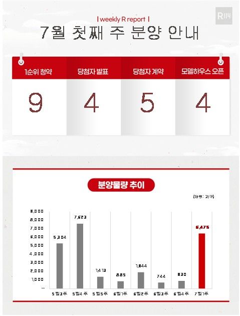 7월 첫째 주 분양 물량