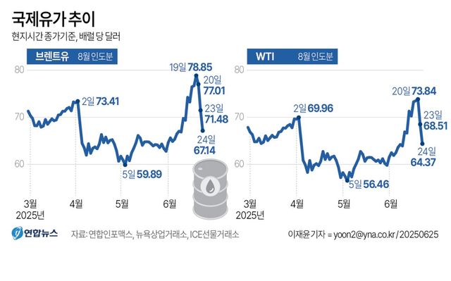 [그래픽] 국제유가 추이