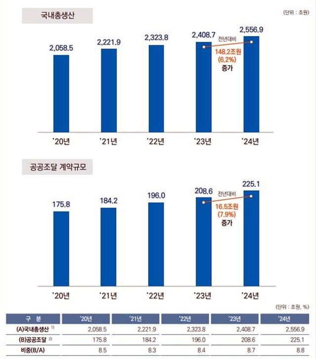 국내총생산과 공공조달 계약 규모