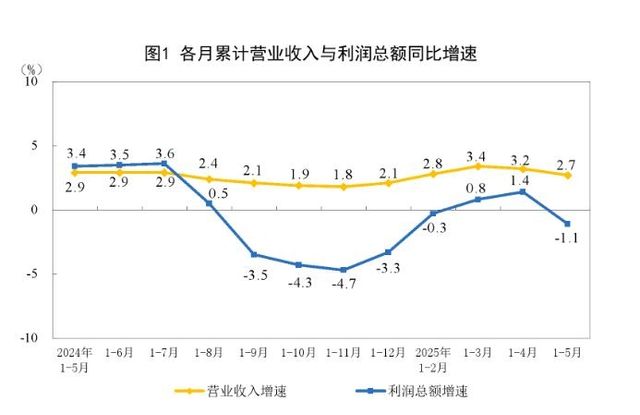 중국 공업기업 이익(파란색)과 매출(노란색) 통계