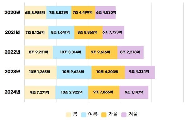 계절별 해양관광 시장 소비 규모