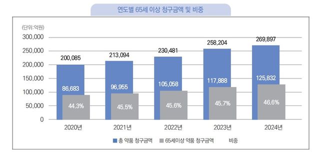 [건강보험심사평가원 제공]