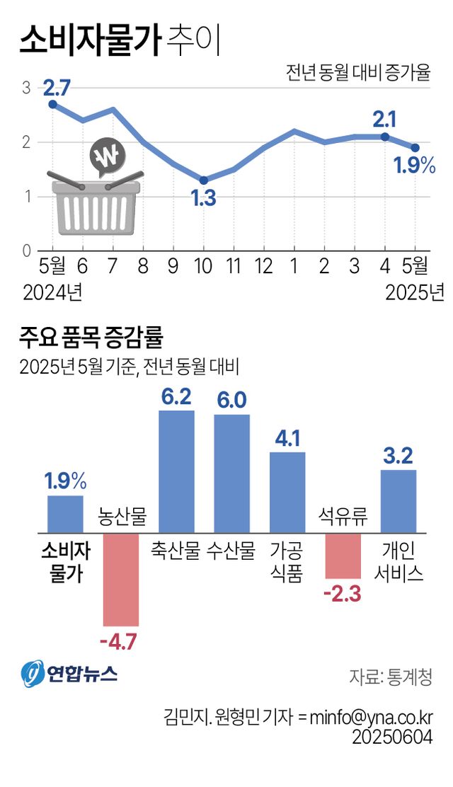 [그래픽] 소비자물가 추이