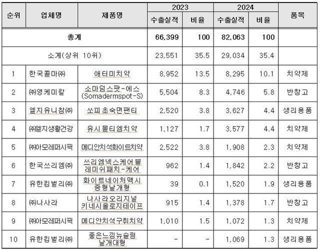 의약외품 수출실적 상위 10개 품목(단위: 천달러, %)