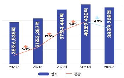 연도별 해양관광 소비 규모 변화 추이