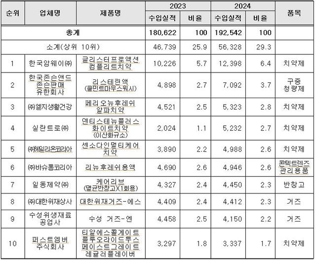 의약외품 수입실적 상위 10개 품목(단위: 천달러, %)