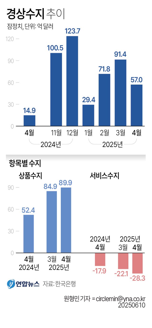 [그래픽] 경상수지 추이