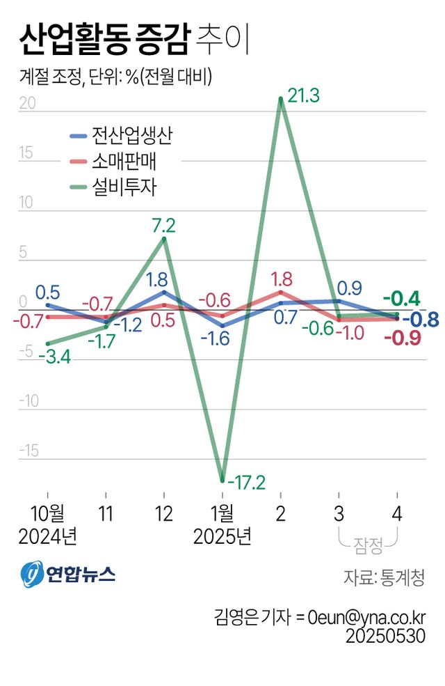 [그래픽] 산업활동 증감 추이